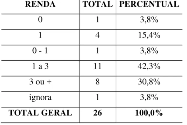 Tabela 8: proporção dos usuários segundo exercício profissional. Recife 2010. 