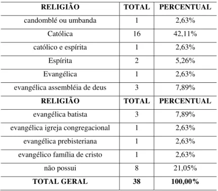 Tabela 14: proporção dos usuários segundo a religião. Recife 2010. 