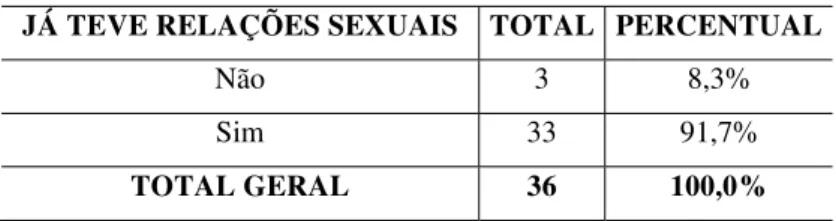 Tabela 2 – Práticas sexuais. 