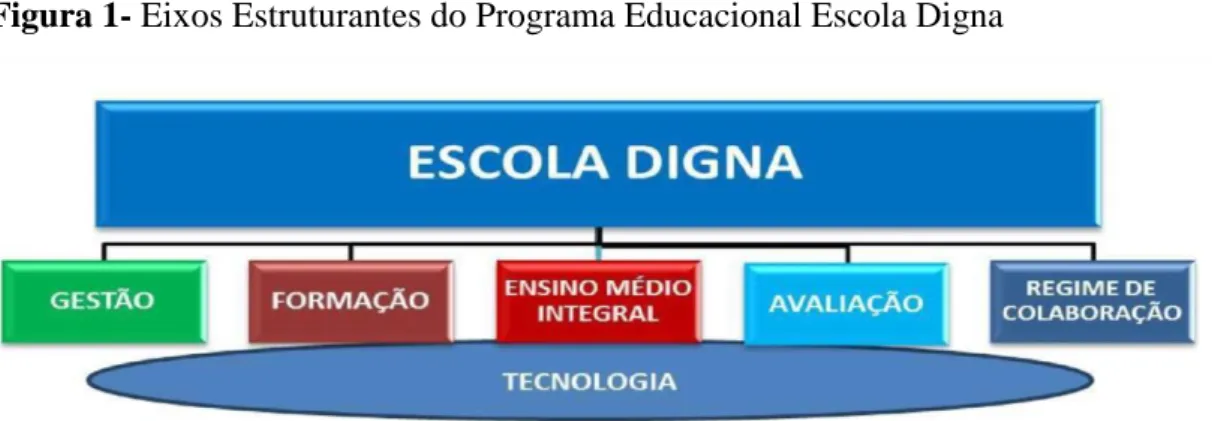 Figura 1- Eixos Estruturantes do Programa Educacional Escola Digna  