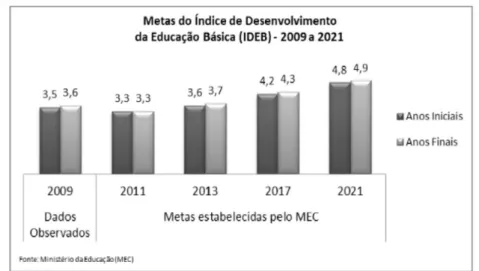 Figura 2 - Metas do Índice de desenvolvimento da Educação Básica (IDEB) – 2009 a  2021 