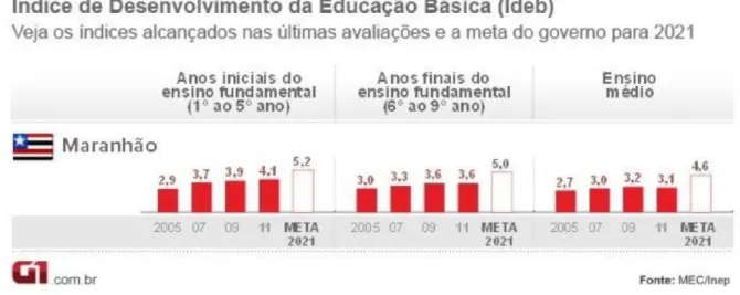 Figura 3- Índices de Desenvolvimento da Educação Básica. 