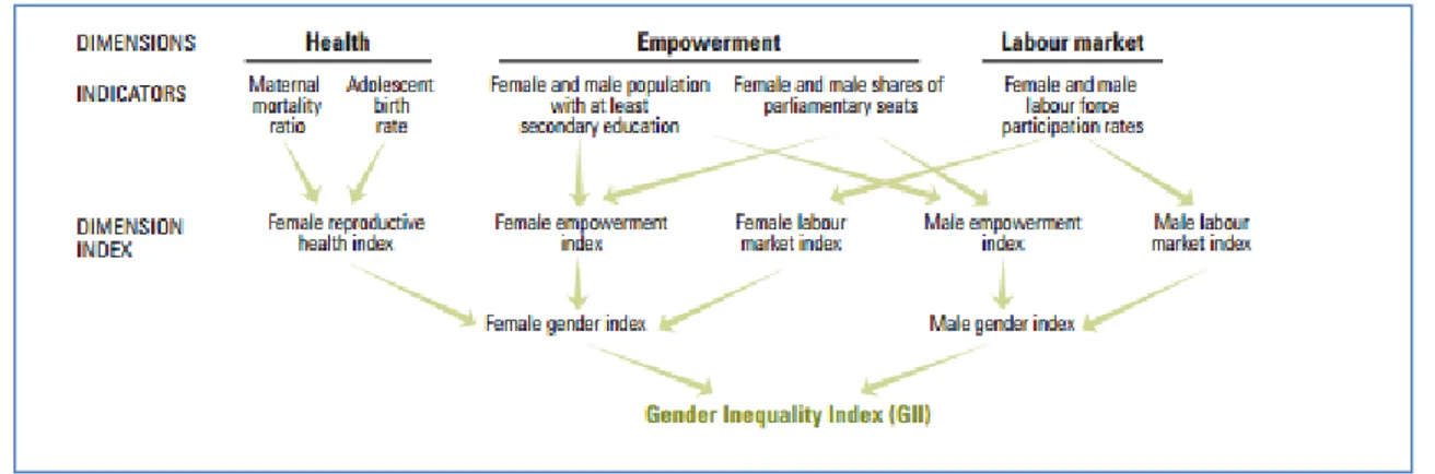 Fig. 2 - Índice de Desigualdade de Género 