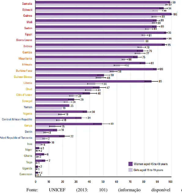 Gráfico 1 – Percentagem de raparigas entre os 15 e os 19 anos e de mulheres entre os 45  e os 49 que foram submetidas à MGF/C 