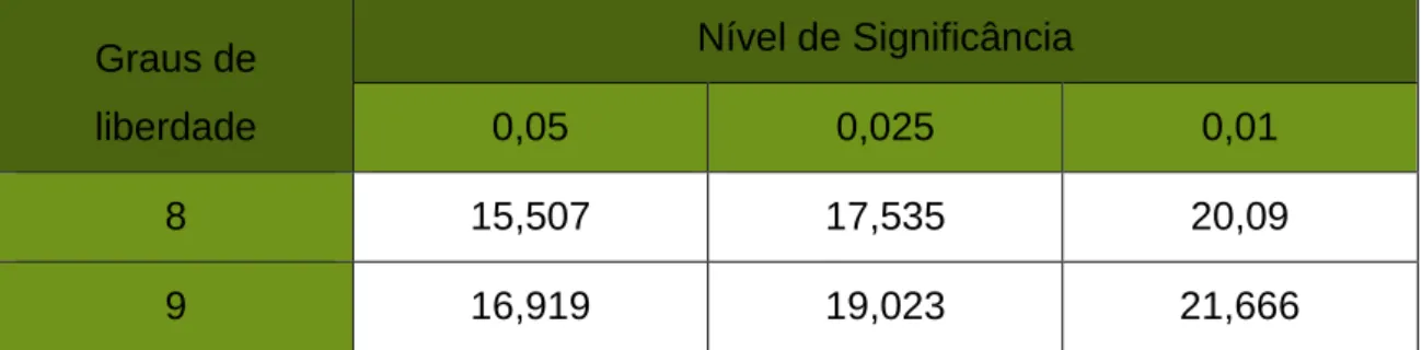 Tabela III: Pontos críticos do Teste do Qui quadrado 