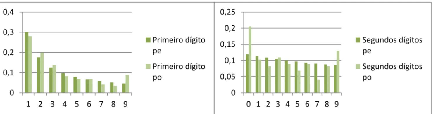 Figura V: Bes - Frequências esperadas e observadas dos 1os e 2os dígitos conforme a Lei de Benford no ano de  2011