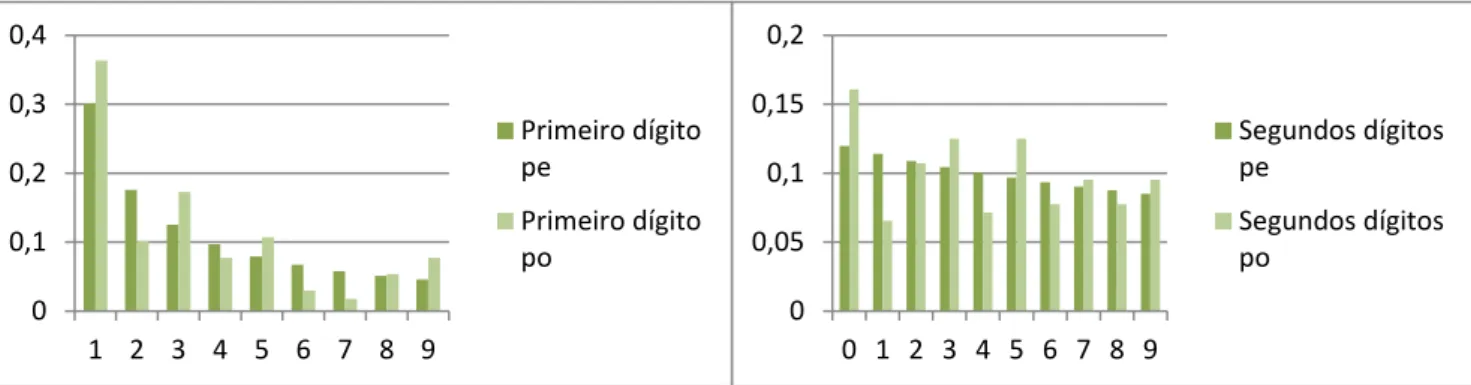 Figura VI: Bes - Frequências esperadas e observadas dos 1os e 2os dígitos conforme a Lei de Benford no ano de  2013