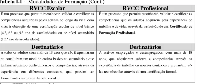 Tabela I.1 – Modalidades de Formação (Cont.) 