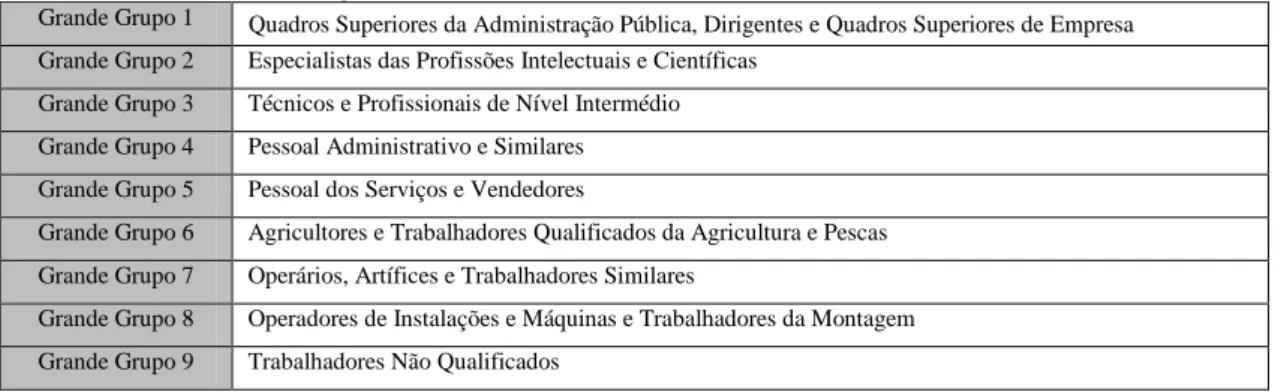 Tabela I. 2 - Classificação Nacional de Profissões 