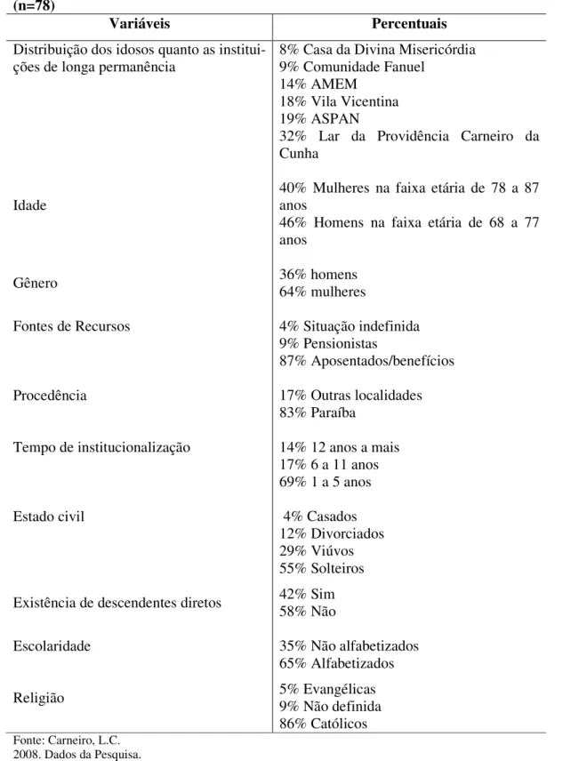 Tabela  01  –  Distribuição  percentual  dos  idosos  segundo  fatores  sociodemográficos  (n=78)  