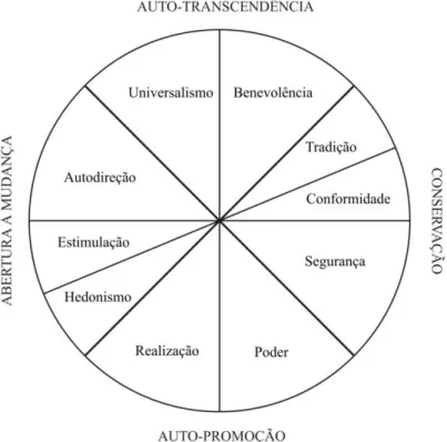 Figura 1. Estrutura Bidimensional dos tipos motivacionais  (Adaptado de Schwartz, 2006, p