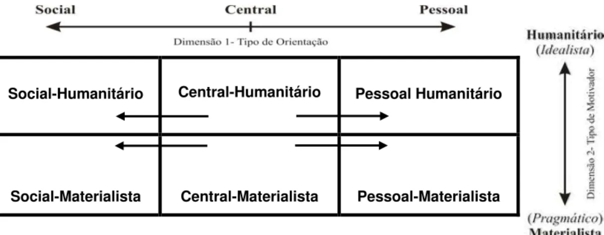 Figura 2. Combinação das dimensões dos valores básicos  (Adaptado de GOUVEIA; COLS.2008, p