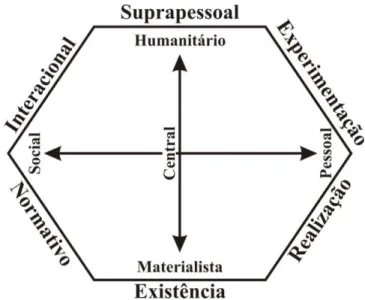 Figura 4. Padrão de congruência das subfunções dos valores básicos  (Retirado de GOUVEIA; COLS., 2008, p