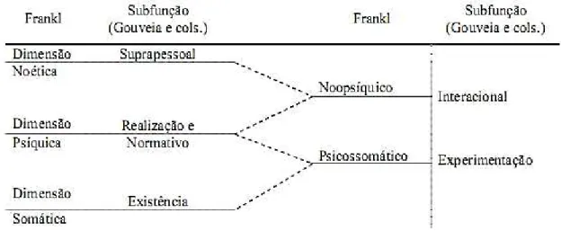 Figura 8. Proposta de integração entre a ontologia dimensional e a teoria  funcionalista dos valores