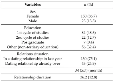Table 1. Participants’ characteristics (n = 173). Variables n (%) Sex Female 150 (86.7) Male 23 (13.3) Education 1st cycle of studies 84 (48.6) 2nd cycle of studies 22 (12.7) Postgraduate 7 (0.4)