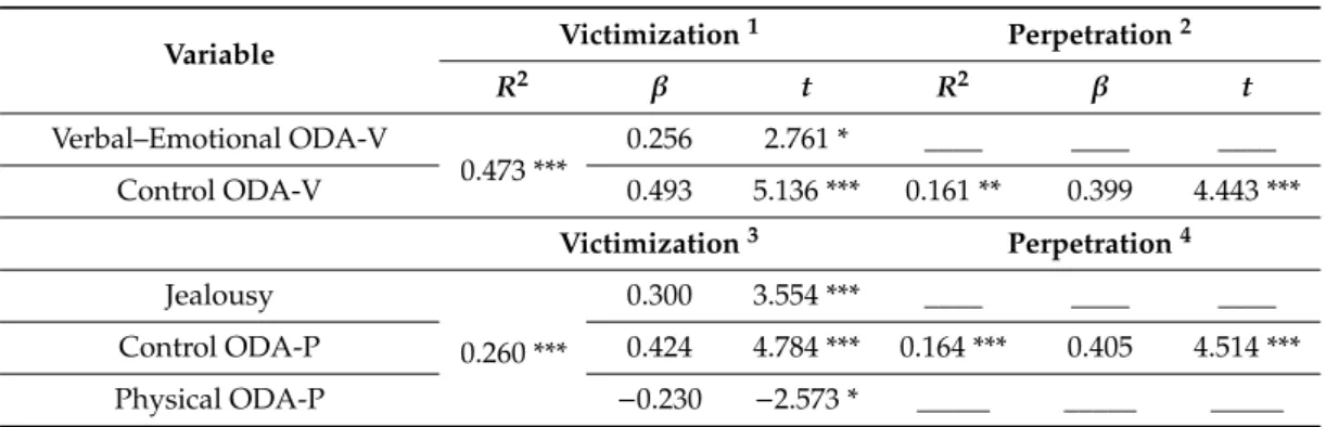 Table 4. Multilinear regression analysis assessing the control CDA victimization and perpetration associations.