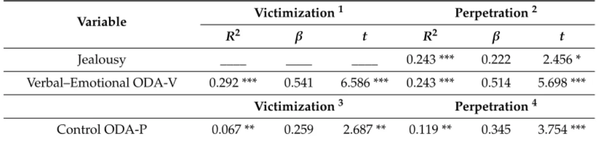 Table 5. Multilinear regression analysis assessing the CDA direct aggression victimization and perpetration associations.
