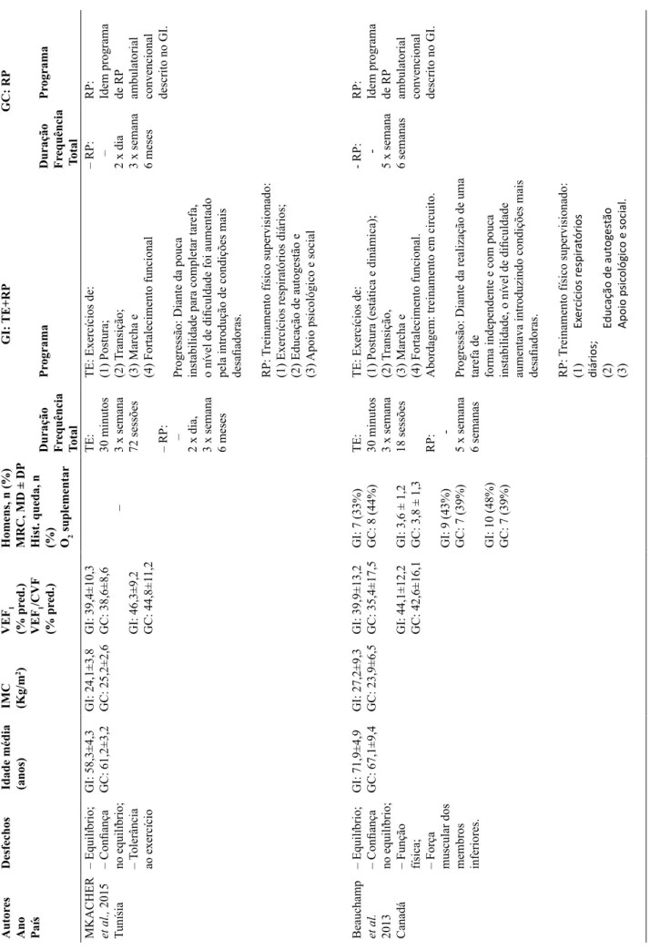 Tabela 1 – Características dos estudos incluídos na revisão sistemática Abreviações: GI: grupo intervenção; GC: grupo controle; TE: treino de equilíbrio; RP: reabilitação pulmonar; IMC: índice de massa corporal; VEF1: volume expiratório forçado no primeiro