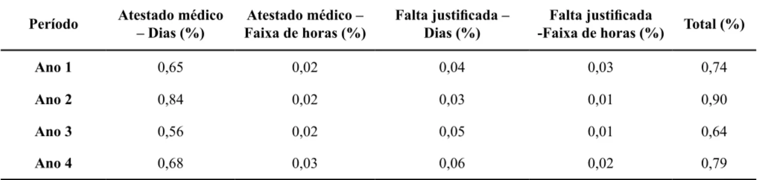 Tabela 3 – Relação de horas de trabalho perdidas – porcentagem Período Atestado médico 