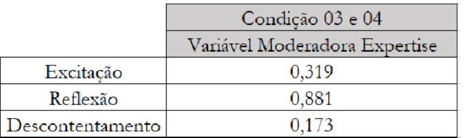Tabela 07: Comparação Variável Moderadora 01 e 02 