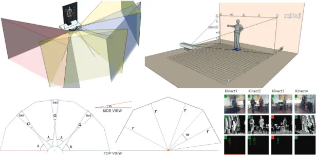 Figure 1: Left to right, and top to bottom: the physical installation layout, Kinect coordinate system, the physical coordinates and angles relative to each Kinects and a real time data streaming from 4 Kinects: RGB, depth and skeletons.
