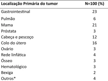 Tabela 3 – Localização primária do tumor Localização Primária do tumor  N=100 (%) 