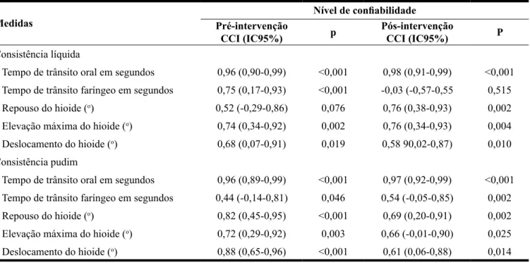 Tabela 1 – Confiabilidade e concordância entre medidas da videofluoroscopia obtidas por três avaliadores (N=11)