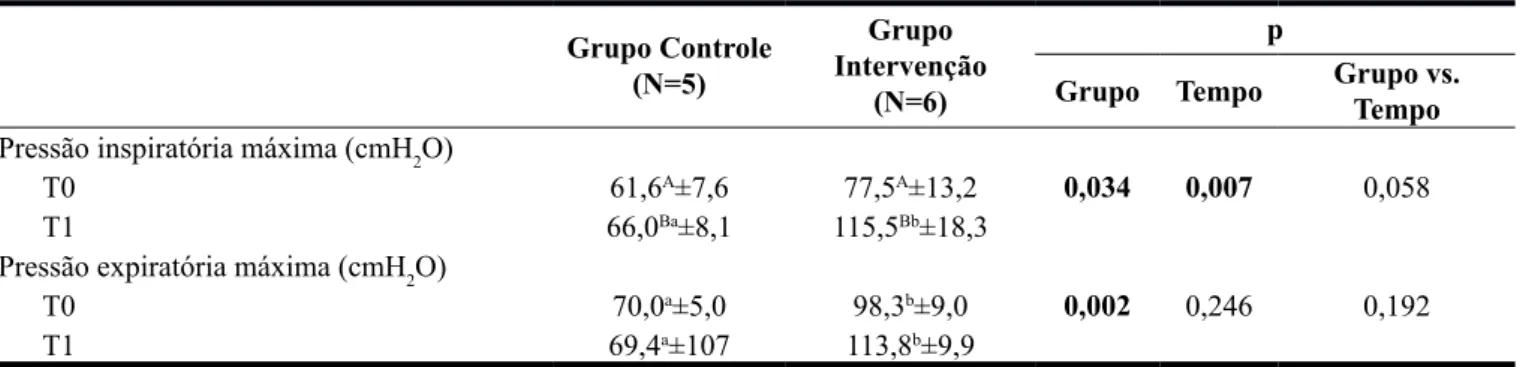 Tabela 4 – Comparação da avaliação respiratória pré e pós-intervenção, entre os grupos (N=11) Grupo Controle (N=5) Grupo  Intervenção (N=6) p