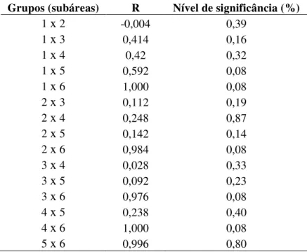 Tabela 1. Teste de similaridade (ANOSIM) pareado, para as diferenças na ocorrência das categorias  de cobertura bentônica nas subáreas da piscina de maré do Arquipélago de São Pedro e São Paulo