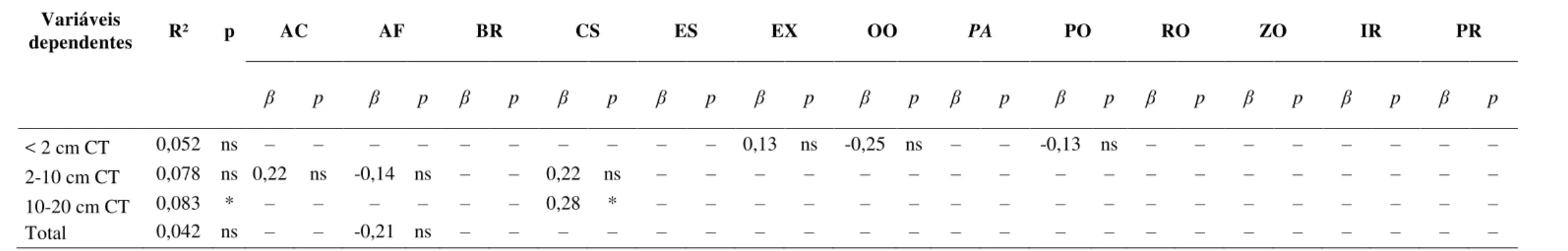Tabela 3. Regressão linear múltipla em passos realizada para avaliar a influência relativa da cobertura bentônica, profundidade e complexidade do substrato  (variáveis independentes) na densidade de diferentes categorias de tamanho de Abudefduf saxatilis e