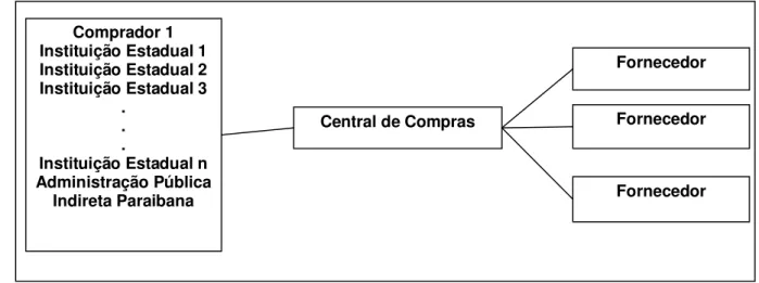 Figura 6 – Mediação do Processo de Compras por meio da Central de Compras  Fonte: Adaptado de Santos (2004, p