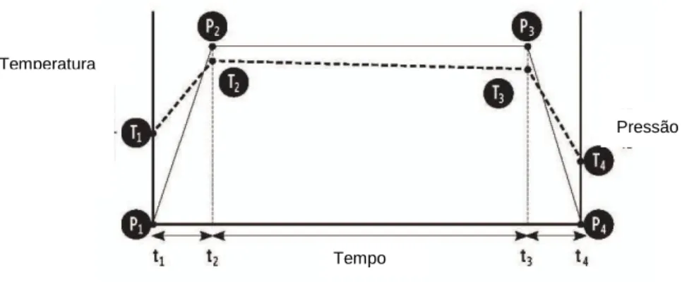 Figura 3: Evolução da Temperatura e Pressão durante o processamento de altas pressões  (Balasubramanian  et  al.,  2008;  Yordanov  &amp;  Angelova,  2010;  Nguyen  &amp;  Balasubrananiam,  2011)