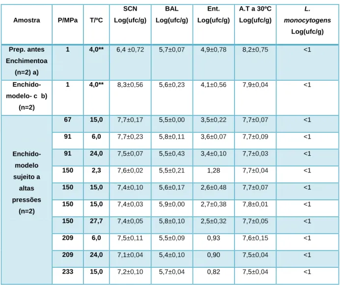 Tabela 7 - Caracterização microbiológica do enchido-modelo antes e após inoculação com  St.xylosus  ATCC8166  e  submetidos  a  pressões  isostáticas  (50-250  MPa)  a  temperatura  controlada (1-30ºC) durante 30 minutos (Média e desvio-padrão) 