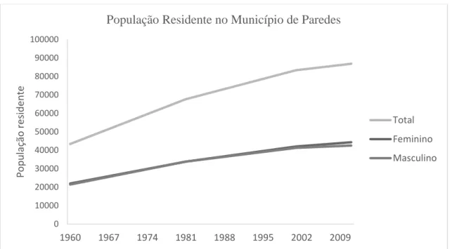 Gráfico 1: Evolução da população no Concelho de Paredes. 