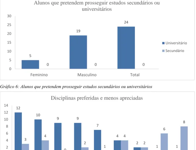 Gráfico 6: Alunos que pretendem prosseguir estudos secundários ou universitários 