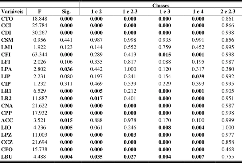 Tabela 4: Teste de ANOVA e de comparações múltiplas de Tukey na localidade de Ilhéus. Em negrito p &lt; 0,05
