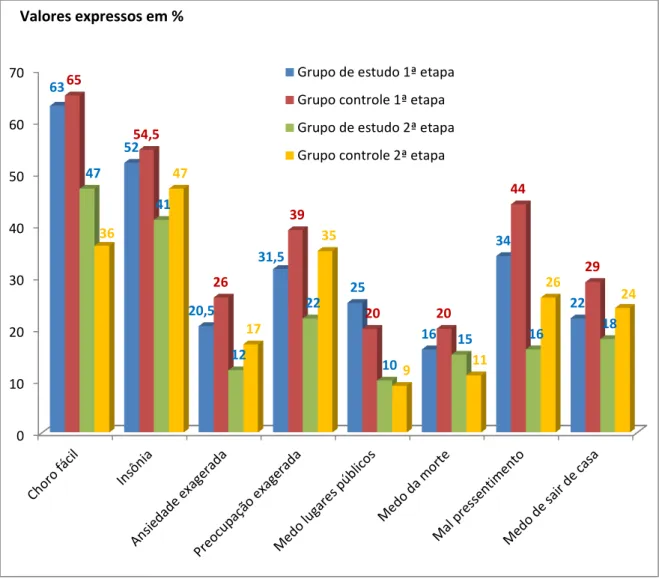 Figura  5:  Distribuição  da  amostra  de  pessoas  hipertensas  quanto  aos  sintomas  III