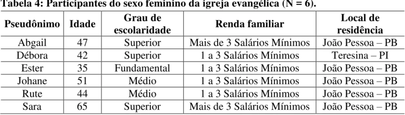 Tabela 4: Participantes do sexo feminino da igreja evangélica (N = 6). 