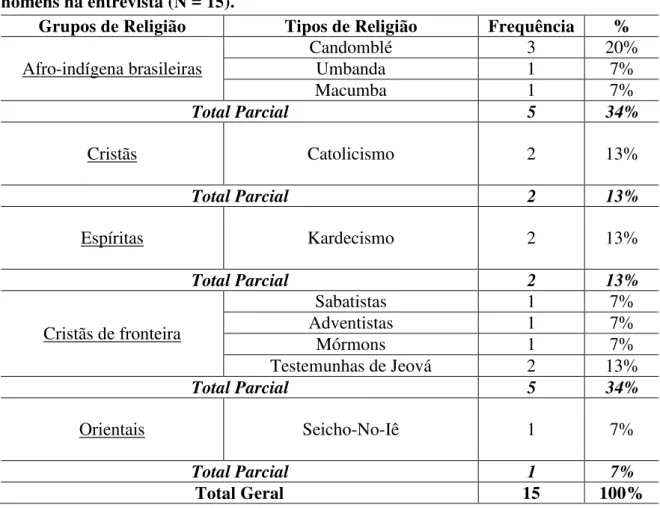 Tabela  6:  Frequências  e  porcentagens  das  denominações  de  religiões  citadas  pelos  homens na entrevista (N = 15)