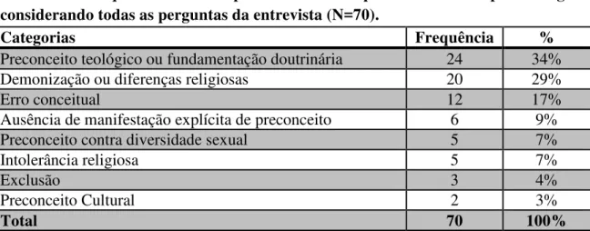 Tabela  7  Frequências  de  respostas  emitidas  pelas  mulheres  por  categorias  considerando todas as perguntas da entrevista (N=70)