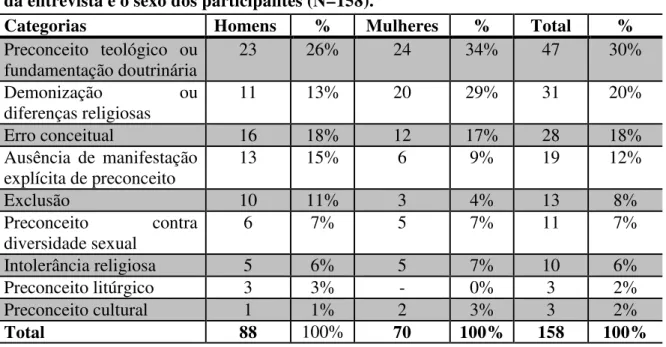 Tabela  9:  Frequências  de  respostas  por  categorias  considerando  todas  as  perguntas  da entrevista e o sexo dos participantes (N=158)