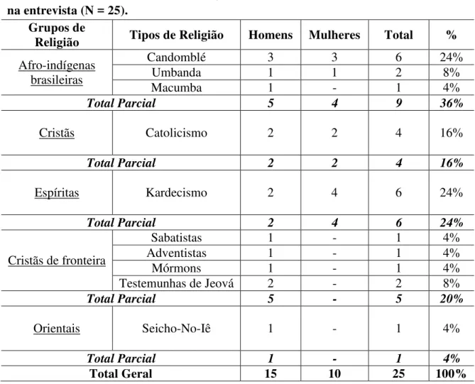 Tabela 10: Frequências das denominações de religiões citadas por homens e mulheres  na entrevista (N = 25)