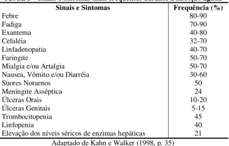 Tabela 1 – Sinais e sintomas mais frequentes durante a infecção aguda 