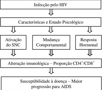 Figura 2. Relação entre aspectos psicossociais e mudança imunológica  (Adaptado de Cohen e Herbert, 1996, p