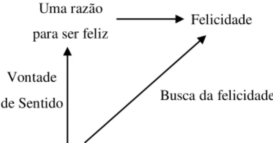 Figura 4: Representação da felicidade como efeito da realização de sentido (Retirado de FRANKL, 2011, p
