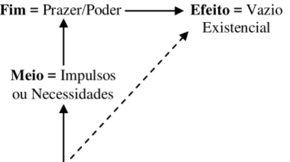 Figura 6: Representação vetorial da busca de poder/prazerMeio = Impulsos 