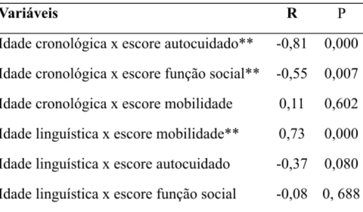Tabela 3 – Correlação entre Pedi, idade cronológica,  idade linguística e renda familiar