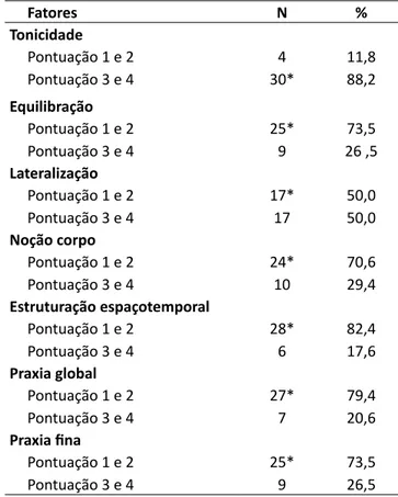 Tabela 1 – Frequência das pontuações dos fatores  psicomotores Fatores N % Tonicidade Pontuação 1 e 2 4 11,8 Pontuação 3 e 4 30* 88,2 Equilibração Pontuação 1 e 2 25* 73,5 Pontuação 3 e 4 9 26 ,5 Lateralização Pontuação 1 e 2 17* 50,0 Pontuação 3 e 4 17 50