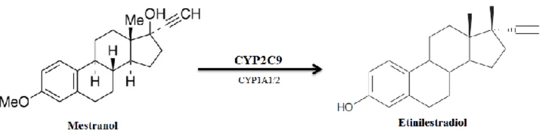 Figura 4.2 – Reação de conversão de mestranol em etinilestradiol. Adaptado de  29,30 