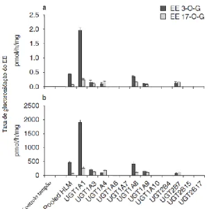 Figura 4.5 – Taxa de formação dos conjugados glucuronados de EE nas posições 3-O e  17-O na presença de microssomas hepáticos (HLM) e diversas isoformas da proteína 